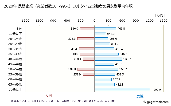 グラフ 年次 長野県の平均年収 (窯業・土石製品製造業の常雇フルタイム) 民間企業（従業者数10～99人）フルタイム労働者の男女別平均年収