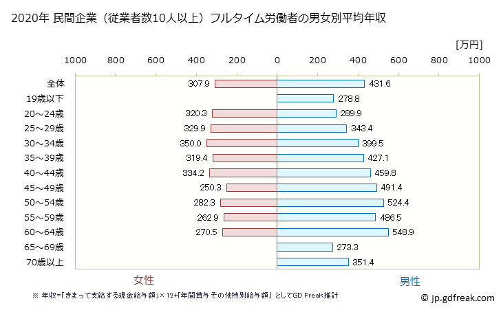 グラフ 年次 長野県の平均年収 (鉄鋼業の常雇フルタイム) 民間企業（従業者数10人以上）フルタイム労働者の男女別平均年収