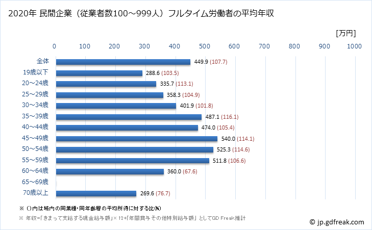 グラフ 年次 長野県の平均年収 (鉄鋼業の常雇フルタイム) 民間企業（従業者数100～999人）フルタイム労働者の平均年収