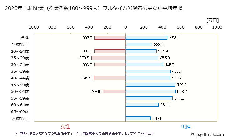 グラフ 年次 長野県の平均年収 (鉄鋼業の常雇フルタイム) 民間企業（従業者数100～999人）フルタイム労働者の男女別平均年収