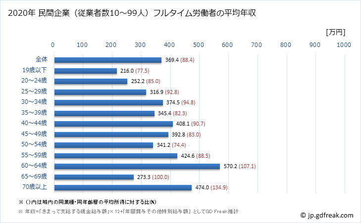グラフ 年次 長野県の平均年収 (鉄鋼業の常雇フルタイム) 民間企業（従業者数10～99人）フルタイム労働者の平均年収