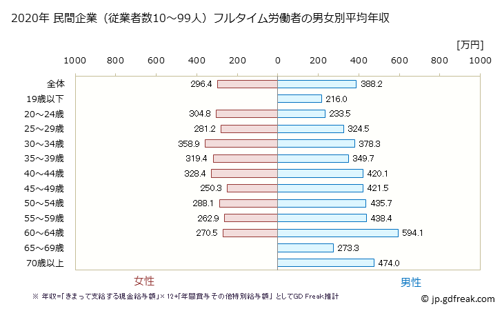 グラフ 年次 長野県の平均年収 (鉄鋼業の常雇フルタイム) 民間企業（従業者数10～99人）フルタイム労働者の男女別平均年収