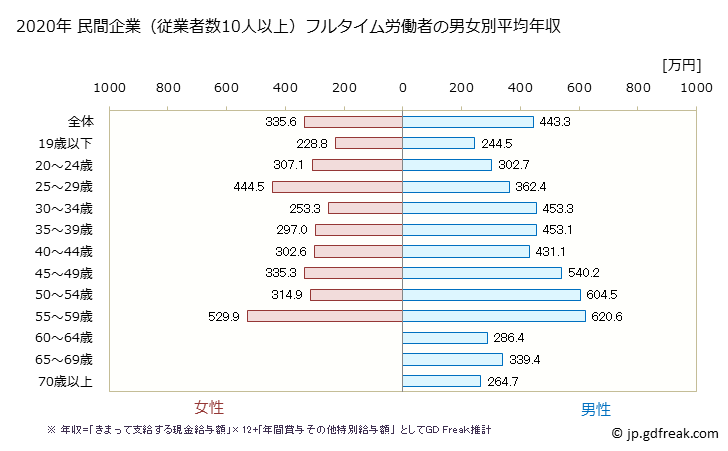 グラフ 年次 長野県の平均年収 (非鉄金属製造業の常雇フルタイム) 民間企業（従業者数10人以上）フルタイム労働者の男女別平均年収