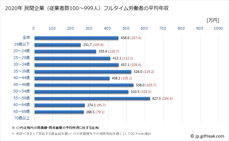 グラフ 年次 長野県の平均年収 (非鉄金属製造業の常雇フルタイム) 民間企業（従業者数100～999人）フルタイム労働者の平均年収
