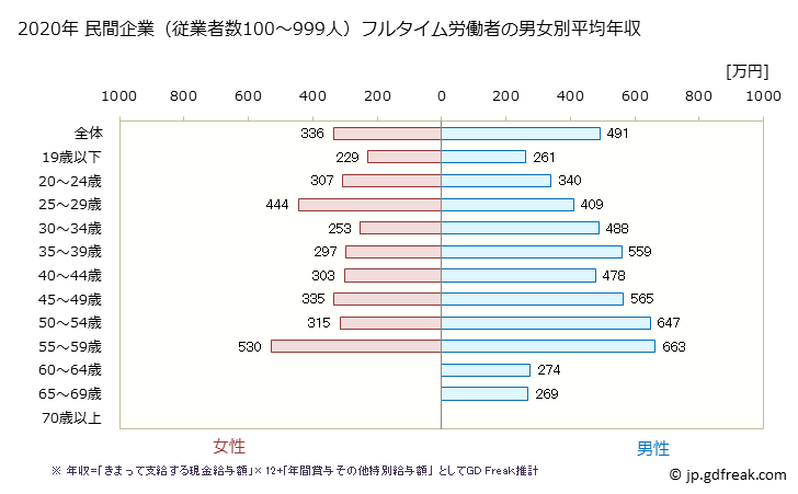 グラフ 年次 長野県の平均年収 (非鉄金属製造業の常雇フルタイム) 民間企業（従業者数100～999人）フルタイム労働者の男女別平均年収