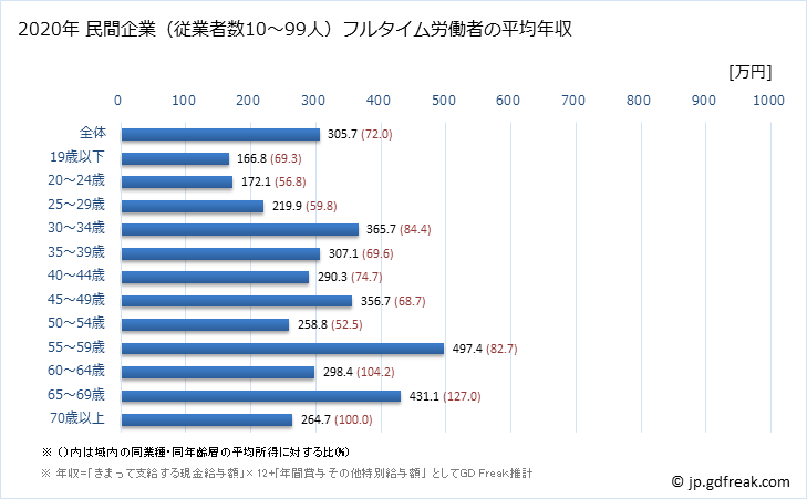 グラフ 年次 長野県の平均年収 (非鉄金属製造業の常雇フルタイム) 民間企業（従業者数10～99人）フルタイム労働者の平均年収