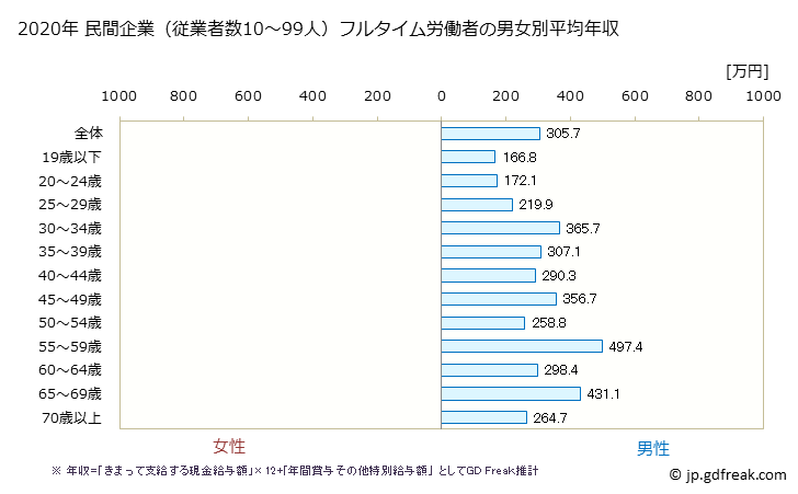 グラフ 年次 長野県の平均年収 (非鉄金属製造業の常雇フルタイム) 民間企業（従業者数10～99人）フルタイム労働者の男女別平均年収