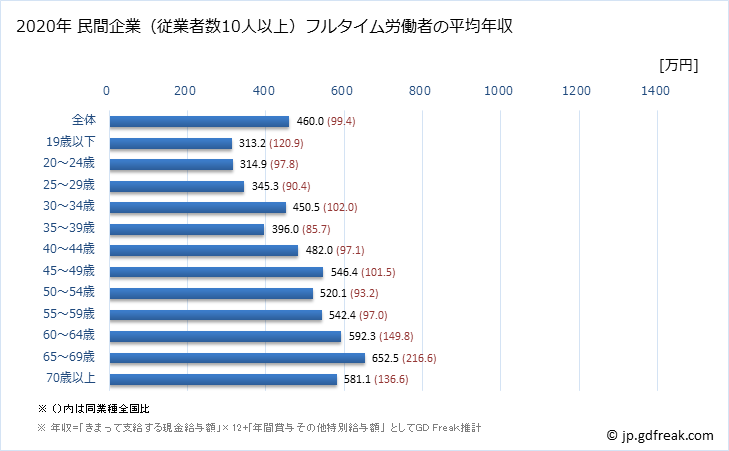 グラフ 年次 長野県の平均年収 (金属製品製造業の常雇フルタイム) 民間企業（従業者数10人以上）フルタイム労働者の平均年収