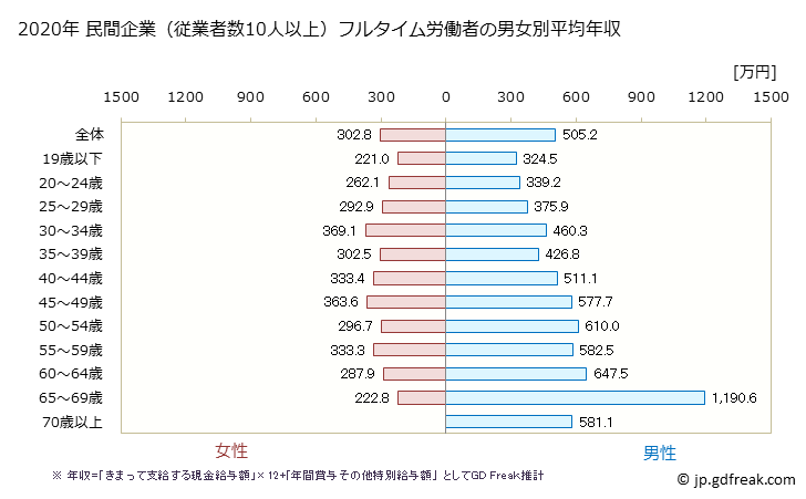 グラフ 年次 長野県の平均年収 (金属製品製造業の常雇フルタイム) 民間企業（従業者数10人以上）フルタイム労働者の男女別平均年収