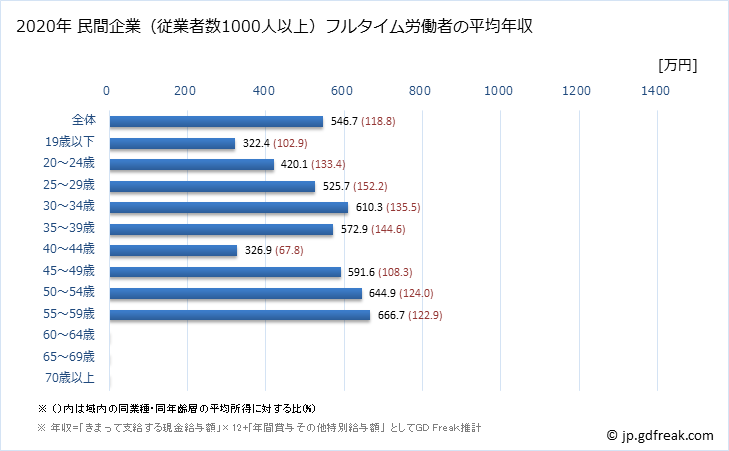 グラフ 年次 長野県の平均年収 (金属製品製造業の常雇フルタイム) 民間企業（従業者数1000人以上）フルタイム労働者の平均年収