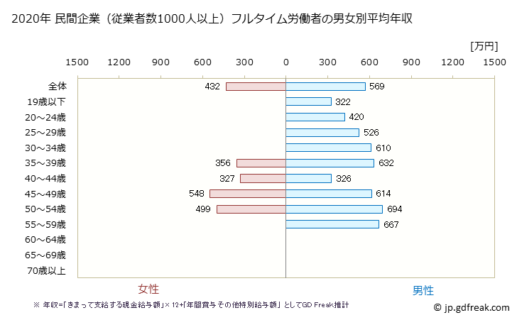 グラフ 年次 長野県の平均年収 (金属製品製造業の常雇フルタイム) 民間企業（従業者数1000人以上）フルタイム労働者の男女別平均年収