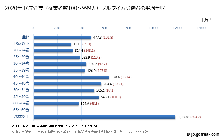 グラフ 年次 長野県の平均年収 (金属製品製造業の常雇フルタイム) 民間企業（従業者数100～999人）フルタイム労働者の平均年収