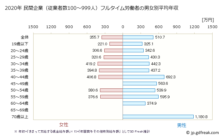 グラフ 年次 長野県の平均年収 (金属製品製造業の常雇フルタイム) 民間企業（従業者数100～999人）フルタイム労働者の男女別平均年収