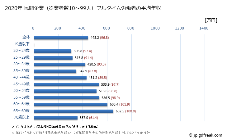 グラフ 年次 長野県の平均年収 (金属製品製造業の常雇フルタイム) 民間企業（従業者数10～99人）フルタイム労働者の平均年収