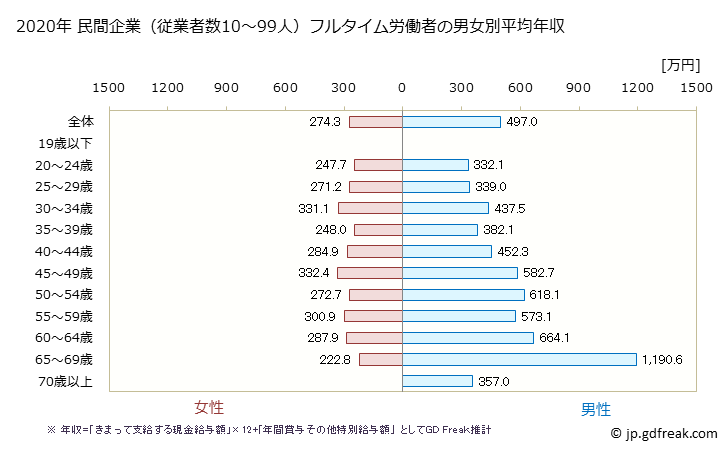 グラフ 年次 長野県の平均年収 (金属製品製造業の常雇フルタイム) 民間企業（従業者数10～99人）フルタイム労働者の男女別平均年収