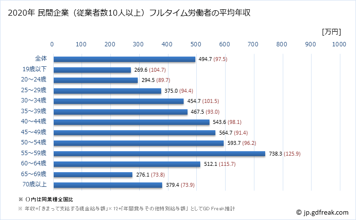 グラフ 年次 長野県の平均年収 (はん用機械器具製造業の常雇フルタイム) 民間企業（従業者数10人以上）フルタイム労働者の平均年収