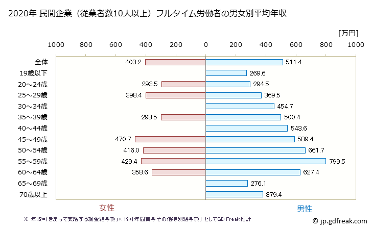 グラフ 年次 長野県の平均年収 (はん用機械器具製造業の常雇フルタイム) 民間企業（従業者数10人以上）フルタイム労働者の男女別平均年収