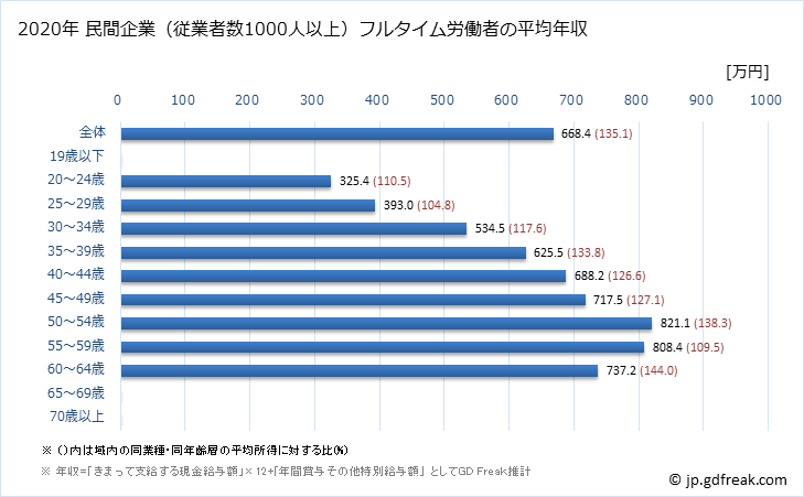 グラフ 年次 長野県の平均年収 (はん用機械器具製造業の常雇フルタイム) 民間企業（従業者数1000人以上）フルタイム労働者の平均年収