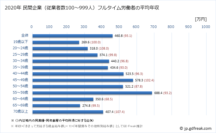 グラフ 年次 長野県の平均年収 (はん用機械器具製造業の常雇フルタイム) 民間企業（従業者数100～999人）フルタイム労働者の平均年収