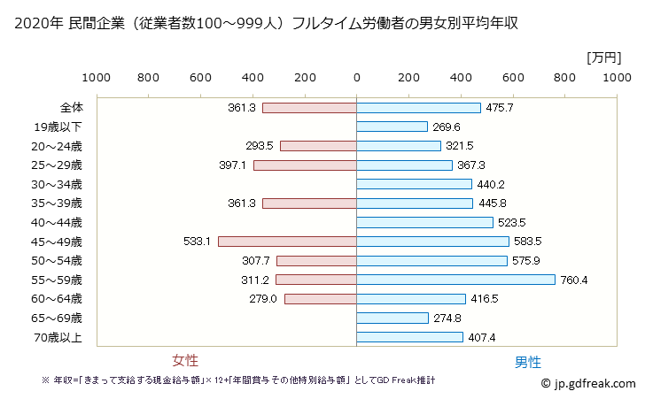 グラフ 年次 長野県の平均年収 (はん用機械器具製造業の常雇フルタイム) 民間企業（従業者数100～999人）フルタイム労働者の男女別平均年収