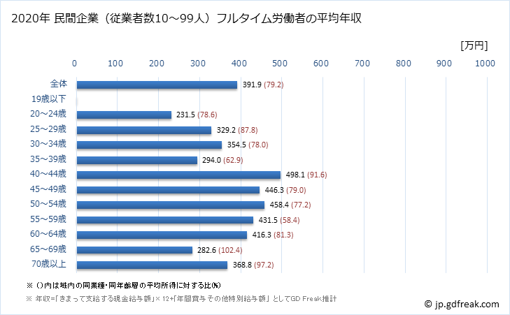 グラフ 年次 長野県の平均年収 (はん用機械器具製造業の常雇フルタイム) 民間企業（従業者数10～99人）フルタイム労働者の平均年収