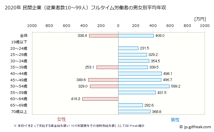 グラフ 年次 長野県の平均年収 (はん用機械器具製造業の常雇フルタイム) 民間企業（従業者数10～99人）フルタイム労働者の男女別平均年収