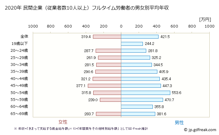 グラフ 年次 長野県の平均年収 (生産用機械器具製造業の常雇フルタイム) 民間企業（従業者数10人以上）フルタイム労働者の男女別平均年収