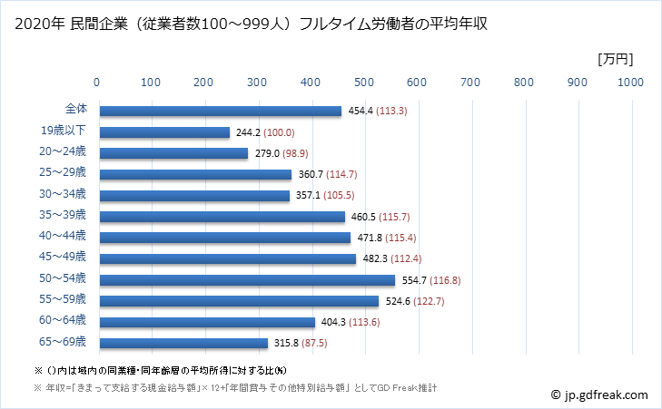 グラフ 年次 長野県の平均年収 (生産用機械器具製造業の常雇フルタイム) 民間企業（従業者数100～999人）フルタイム労働者の平均年収