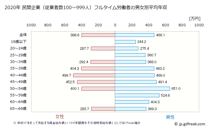 グラフ 年次 長野県の平均年収 (生産用機械器具製造業の常雇フルタイム) 民間企業（従業者数100～999人）フルタイム労働者の男女別平均年収