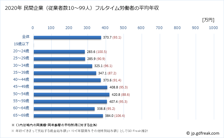 グラフ 年次 長野県の平均年収 (生産用機械器具製造業の常雇フルタイム) 民間企業（従業者数10～99人）フルタイム労働者の平均年収