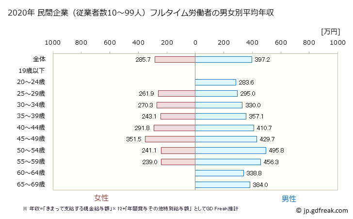 グラフ 年次 長野県の平均年収 (生産用機械器具製造業の常雇フルタイム) 民間企業（従業者数10～99人）フルタイム労働者の男女別平均年収
