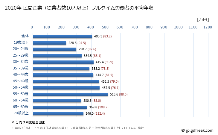 グラフ 年次 長野県の平均年収 (業務用機械器具製造業の常雇フルタイム) 民間企業（従業者数10人以上）フルタイム労働者の平均年収