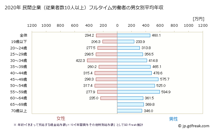 グラフ 年次 長野県の平均年収 (業務用機械器具製造業の常雇フルタイム) 民間企業（従業者数10人以上）フルタイム労働者の男女別平均年収