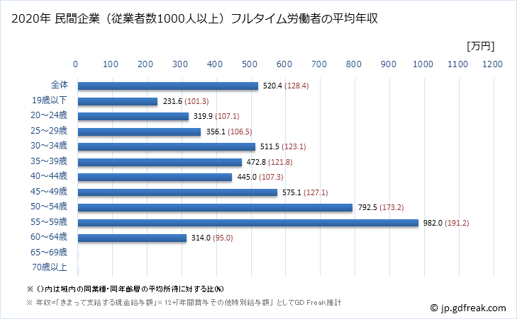 グラフ 年次 長野県の平均年収 (業務用機械器具製造業の常雇フルタイム) 民間企業（従業者数1000人以上）フルタイム労働者の平均年収