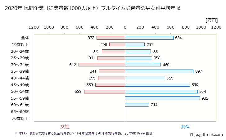 グラフ 年次 長野県の平均年収 (業務用機械器具製造業の常雇フルタイム) 民間企業（従業者数1000人以上）フルタイム労働者の男女別平均年収