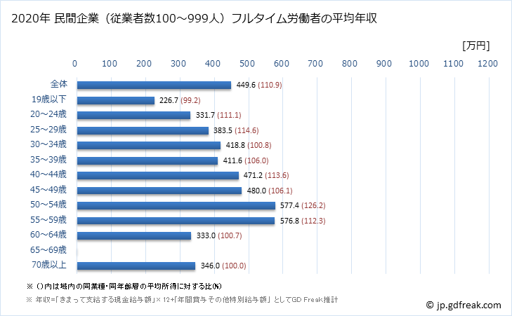 グラフ 年次 長野県の平均年収 (業務用機械器具製造業の常雇フルタイム) 民間企業（従業者数100～999人）フルタイム労働者の平均年収