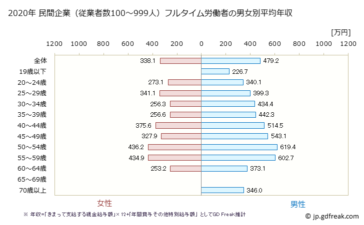グラフ 年次 長野県の平均年収 (業務用機械器具製造業の常雇フルタイム) 民間企業（従業者数100～999人）フルタイム労働者の男女別平均年収
