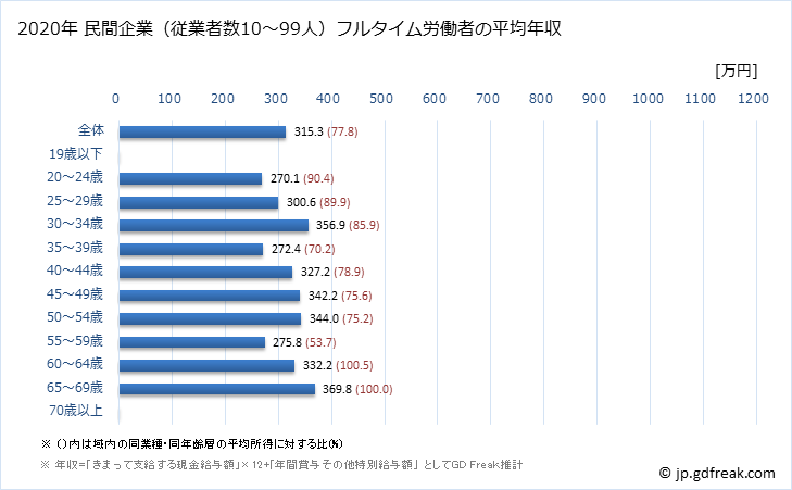 グラフ 年次 長野県の平均年収 (業務用機械器具製造業の常雇フルタイム) 民間企業（従業者数10～99人）フルタイム労働者の平均年収