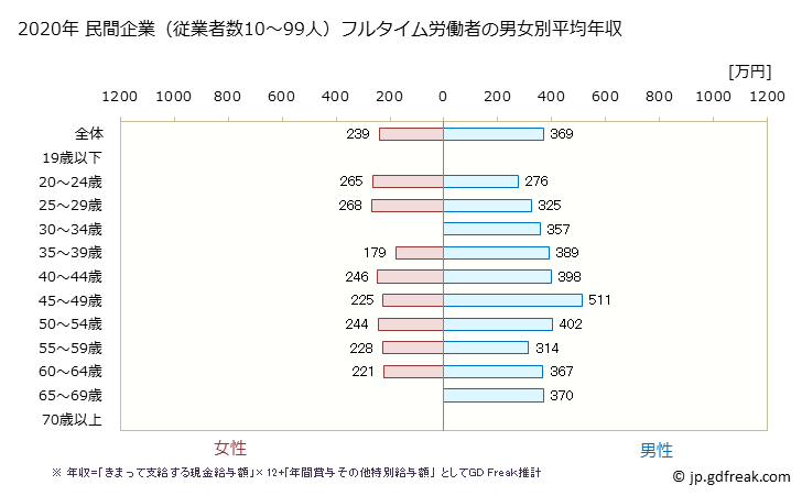 グラフ 年次 長野県の平均年収 (業務用機械器具製造業の常雇フルタイム) 民間企業（従業者数10～99人）フルタイム労働者の男女別平均年収