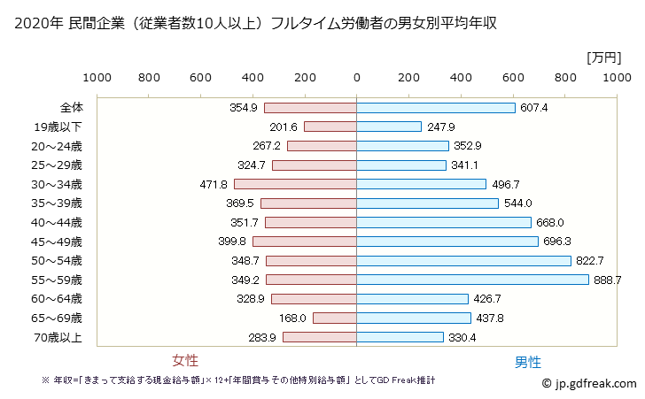 グラフ 年次 長野県の平均年収 (電子部品・デバイス・電子回路製造業の常雇フルタイム) 民間企業（従業者数10人以上）フルタイム労働者の男女別平均年収