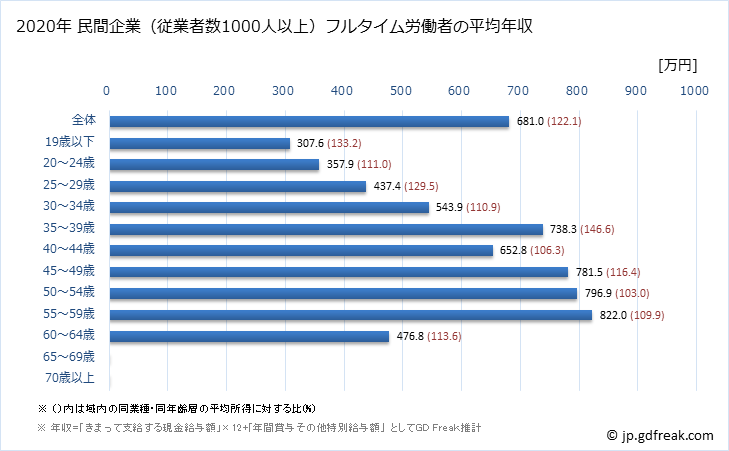 グラフ 年次 長野県の平均年収 (電子部品・デバイス・電子回路製造業の常雇フルタイム) 民間企業（従業者数1000人以上）フルタイム労働者の平均年収