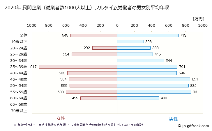 グラフ 年次 長野県の平均年収 (電子部品・デバイス・電子回路製造業の常雇フルタイム) 民間企業（従業者数1000人以上）フルタイム労働者の男女別平均年収