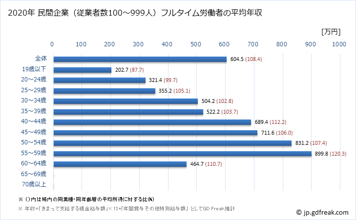 グラフ 年次 長野県の平均年収 (電子部品・デバイス・電子回路製造業の常雇フルタイム) 民間企業（従業者数100～999人）フルタイム労働者の平均年収