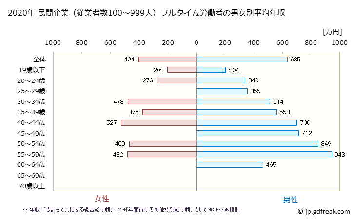 グラフ 年次 長野県の平均年収 (電子部品・デバイス・電子回路製造業の常雇フルタイム) 民間企業（従業者数100～999人）フルタイム労働者の男女別平均年収
