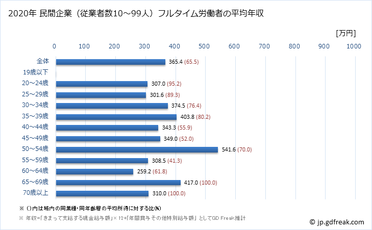 グラフ 年次 長野県の平均年収 (電子部品・デバイス・電子回路製造業の常雇フルタイム) 民間企業（従業者数10～99人）フルタイム労働者の平均年収