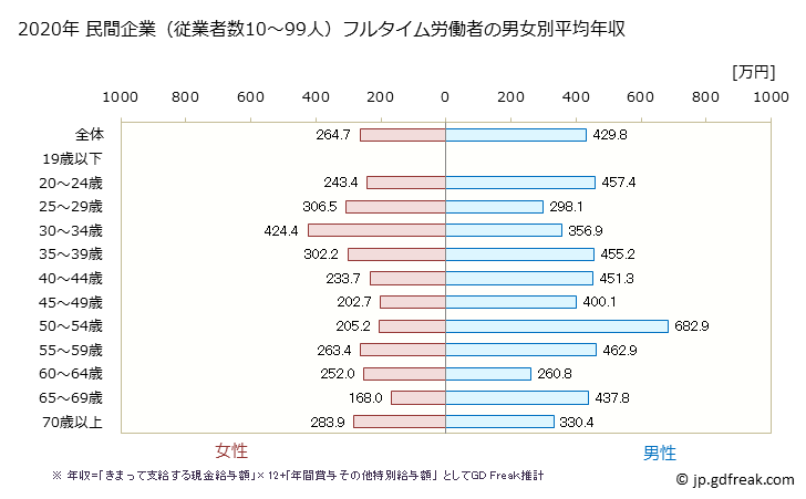 グラフ 年次 長野県の平均年収 (電子部品・デバイス・電子回路製造業の常雇フルタイム) 民間企業（従業者数10～99人）フルタイム労働者の男女別平均年収