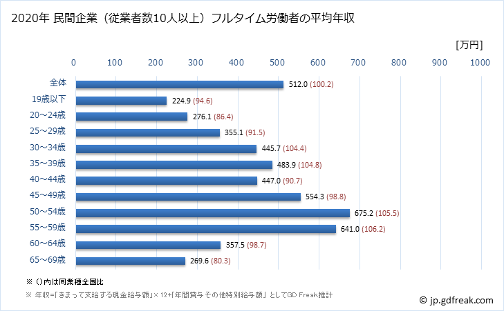 グラフ 年次 長野県の平均年収 (情報通信機械器具製造業の常雇フルタイム) 民間企業（従業者数10人以上）フルタイム労働者の平均年収