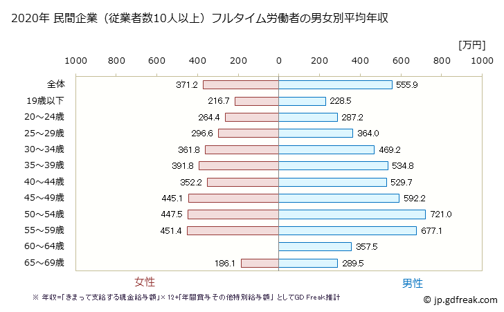 グラフ 年次 長野県の平均年収 (情報通信機械器具製造業の常雇フルタイム) 民間企業（従業者数10人以上）フルタイム労働者の男女別平均年収