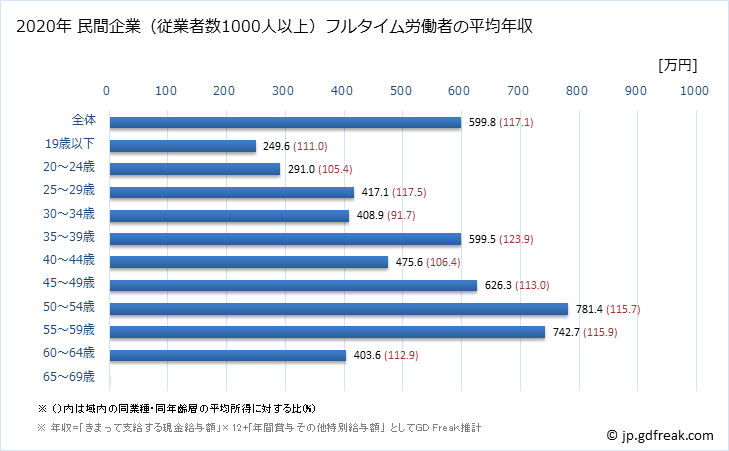 グラフ 年次 長野県の平均年収 (情報通信機械器具製造業の常雇フルタイム) 民間企業（従業者数1000人以上）フルタイム労働者の平均年収