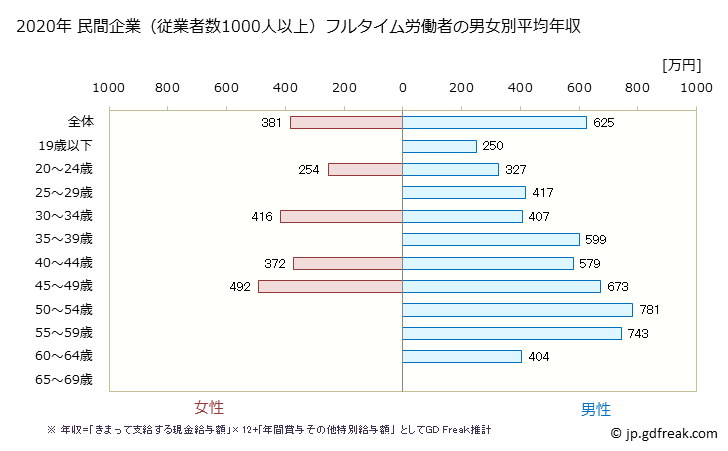 グラフ 年次 長野県の平均年収 (情報通信機械器具製造業の常雇フルタイム) 民間企業（従業者数1000人以上）フルタイム労働者の男女別平均年収